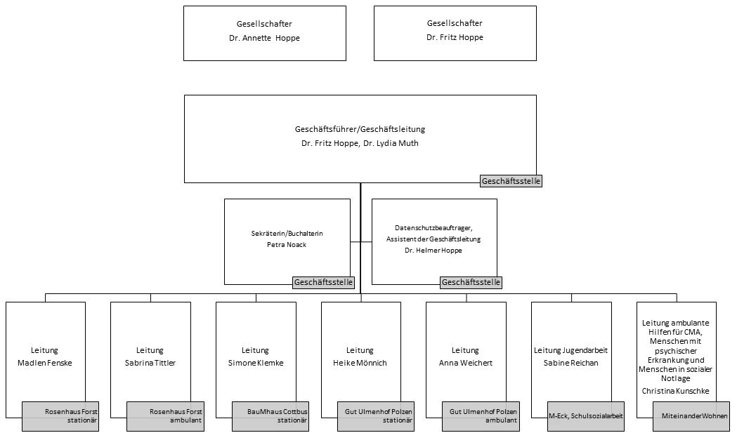 Organigramm